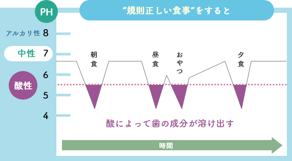 規則正しい食事をすると