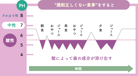 規則正しくない食事をすると