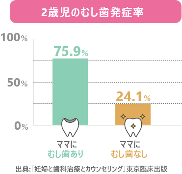 2歳児のむし歯発症率